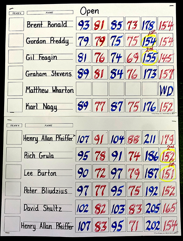 2022 CHGA Open open scoreboard The Society of Hickory Golfers